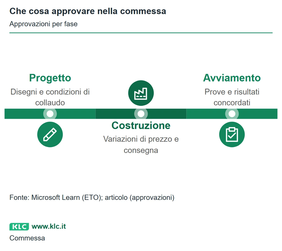 Percorso della commessa: nel progetto si approvano disegni e condizioni di collaudo; durante la costruzione le variazioni di prezzo e consegna; all’avviamento le prove e i risultati concordati.
