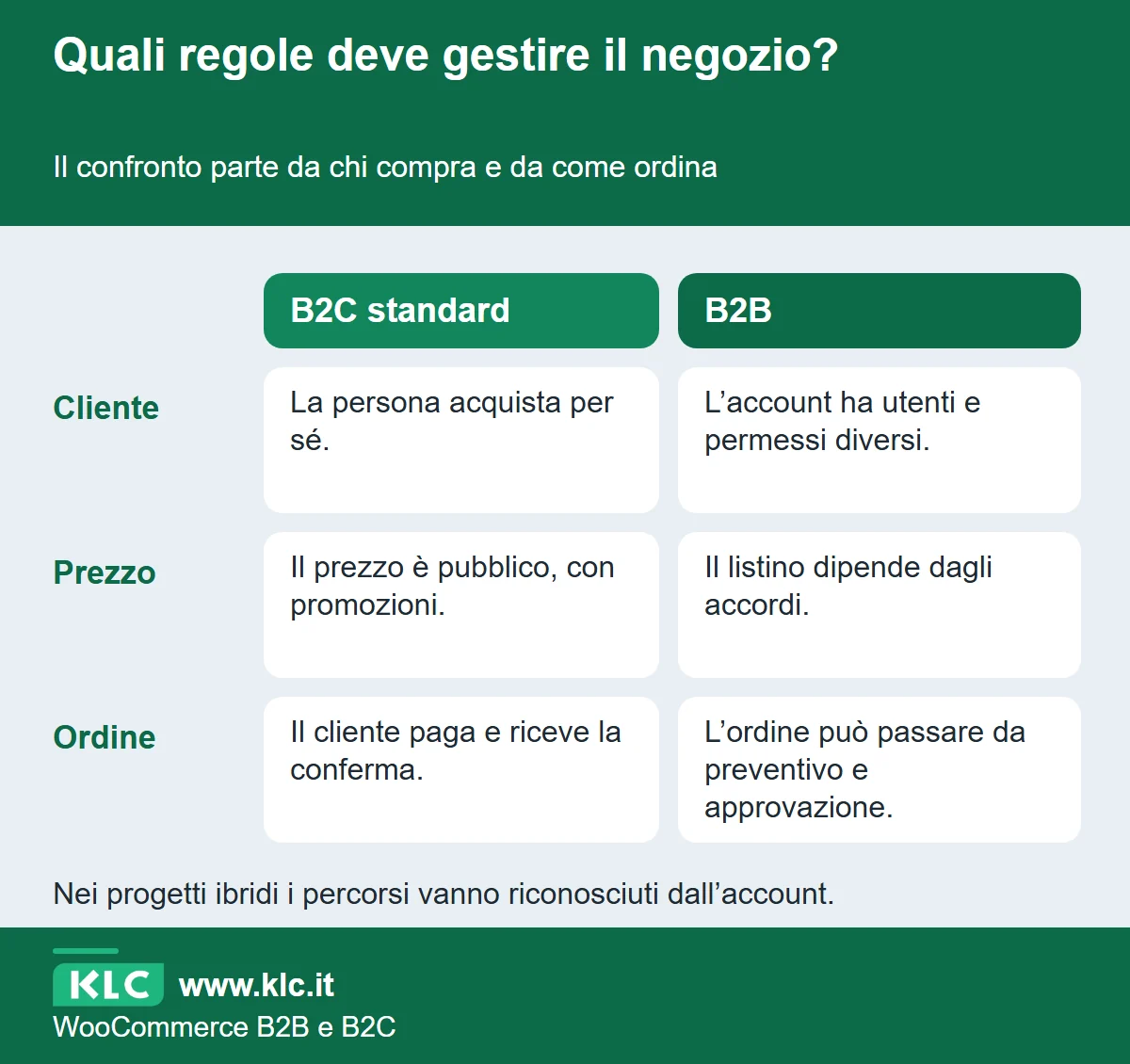Confronto B2C standard e B2B su cliente, prezzo e ordine. Account aziendali, accordi e approvazioni determinano requisiti diversi per il negozio.