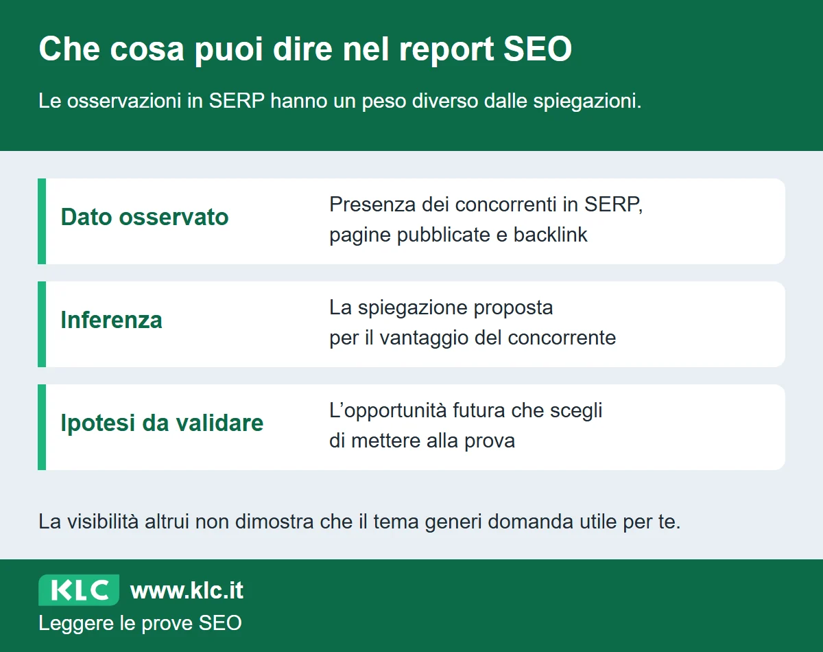 Confronto tra dati osservati in SERP, inferenze sul vantaggio altrui e ipotesi sulle opportunità future: tre livelli distinti del report SEO.