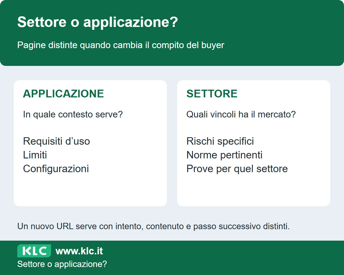 Confronto fra pagina applicazione, che spiega contesto d’uso, requisiti e configurazioni, e pagina settore, che spiega rischi, norme e prove specifiche. Non serve duplicarle cambiando solo il nome.