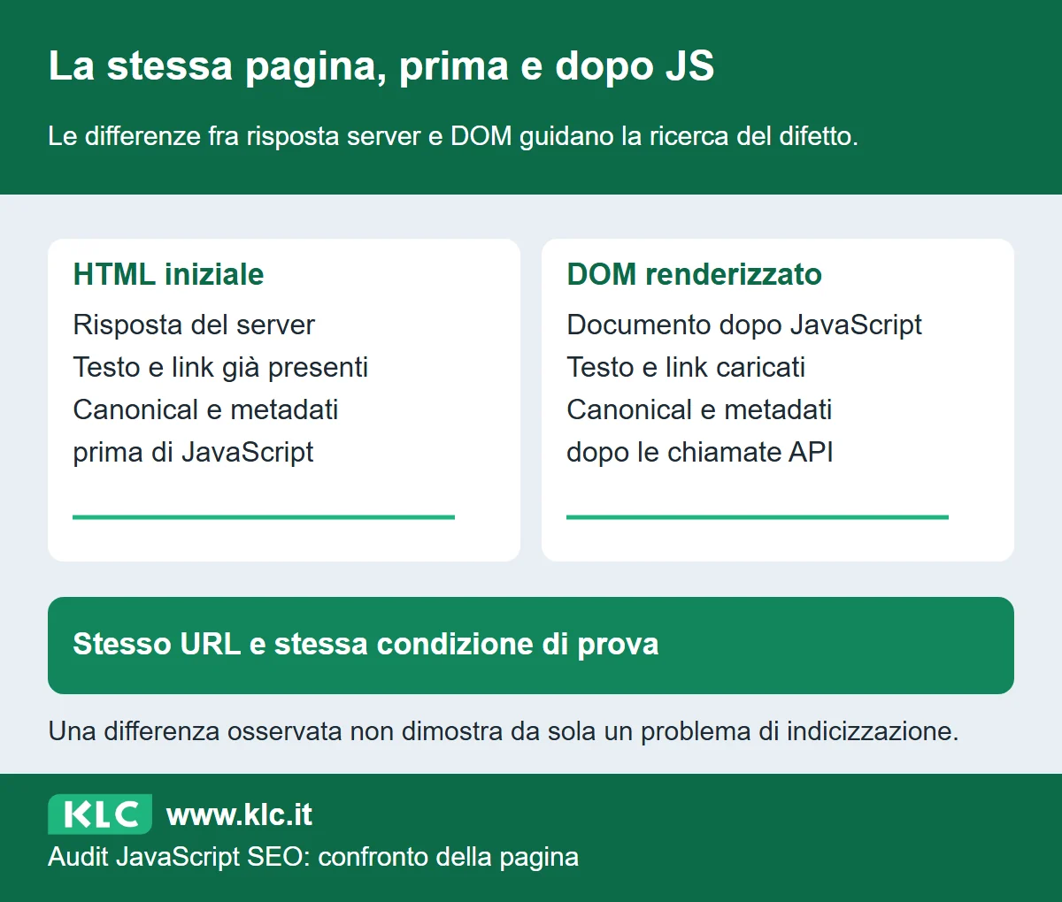 Due documenti affiancati rappresentano HTML iniziale e DOM dopo JavaScript; il controllo riguarda testo, link e segnali tecnici della stessa pagina.