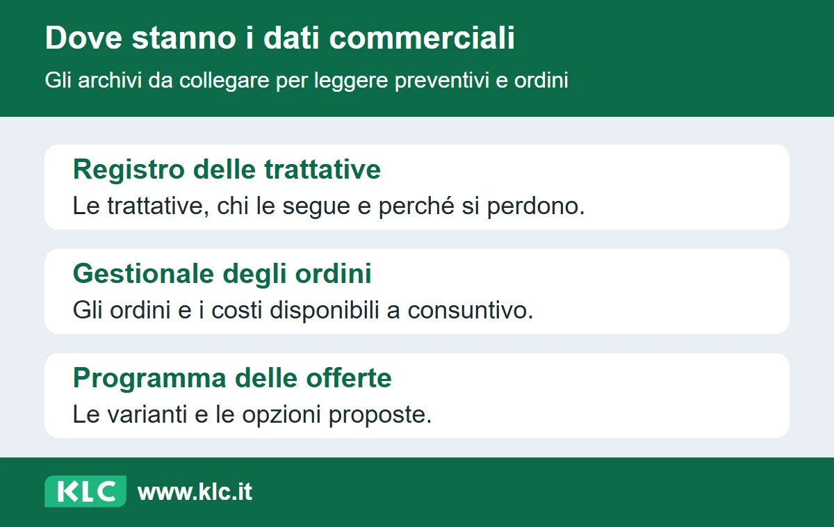 Le informazioni si raccolgono nel registro delle trattative, nel gestionale degli ordini e nel programma delle offerte.