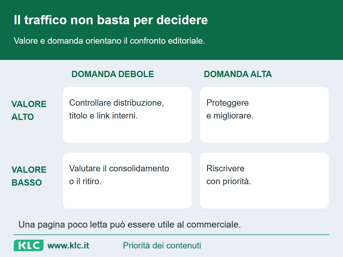 Matrice qualitativa fra valore e domanda. Alto valore e alta domanda suggeriscono protezione; basso valore e alta domanda una riscrittura prioritaria. Le altre combinazioni richiedono controlli sulla distribuzione o sul ritiro.