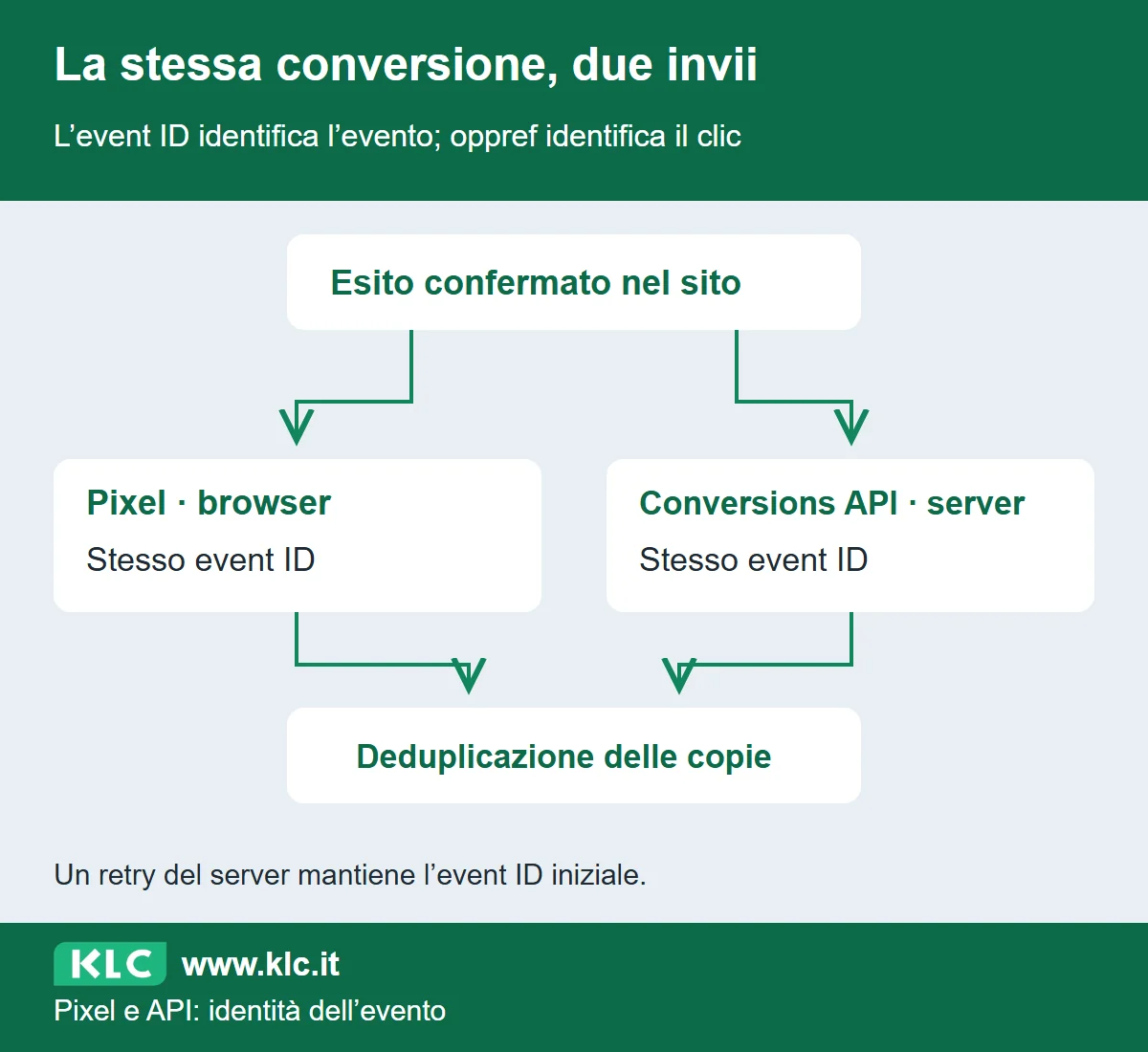 Un esito confermato alimenta Pixel e Conversions API. Le copie condividono lo stesso event ID per consentire la deduplicazione.