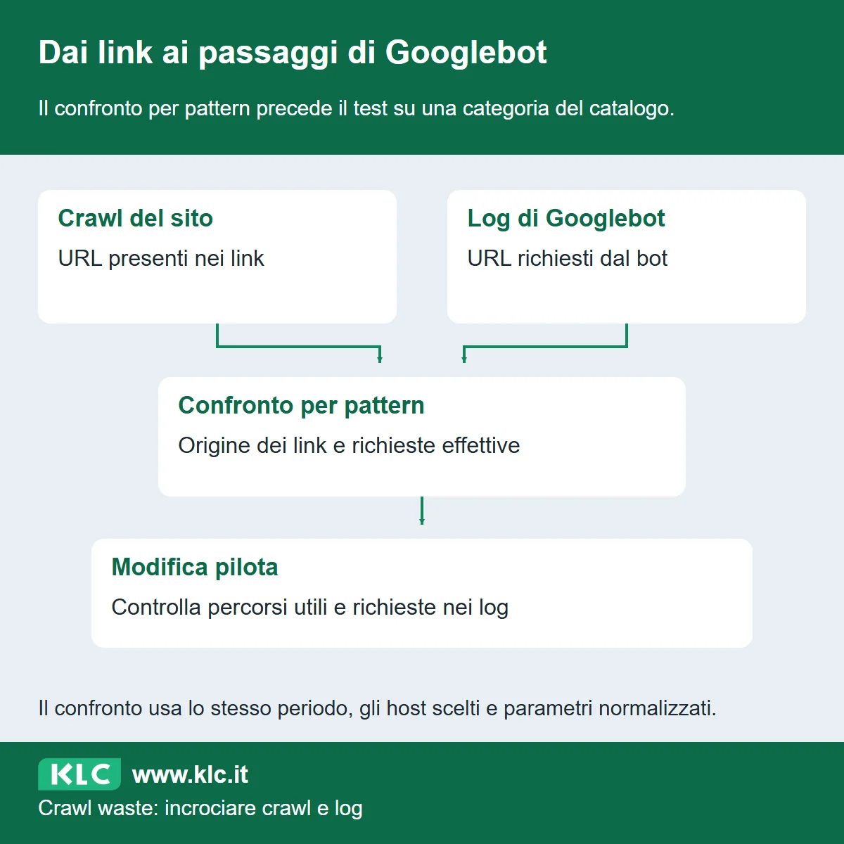 Il crawl dei link e i log di Googlebot convergono nel confronto dei pattern URL; segue una modifica pilota con controllo dei percorsi utili e delle richieste.