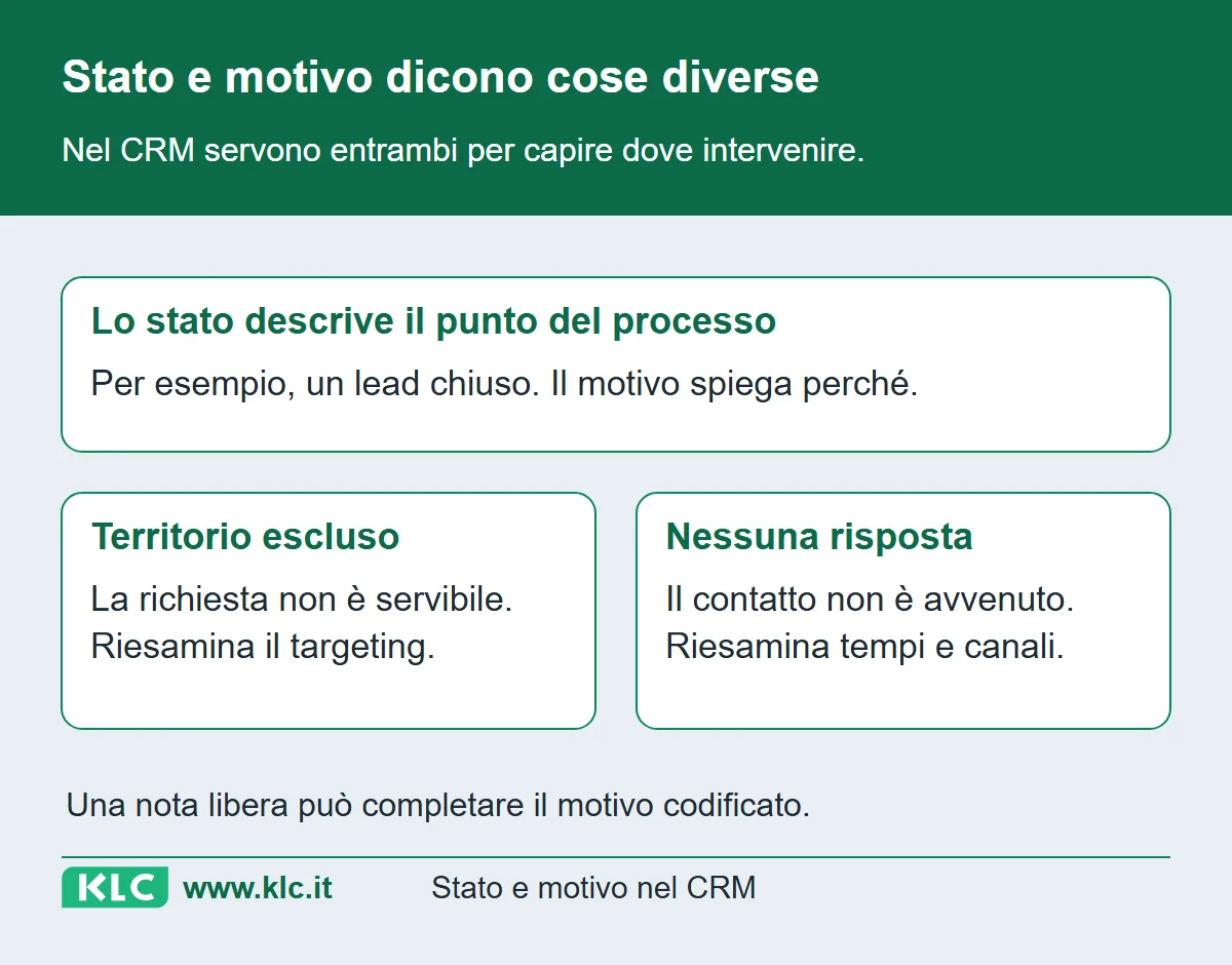 Confronto tra stato e motivo nel CRM: una chiusura per territorio escluso e una per mancata risposta non descrivono lo stesso problema.