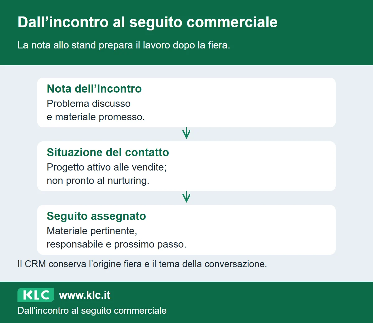 Percorso dalla nota dell’incontro alla distinzione fra progetto attivo e contatto non pronto, poi al materiale promesso e al responsabile del seguito.