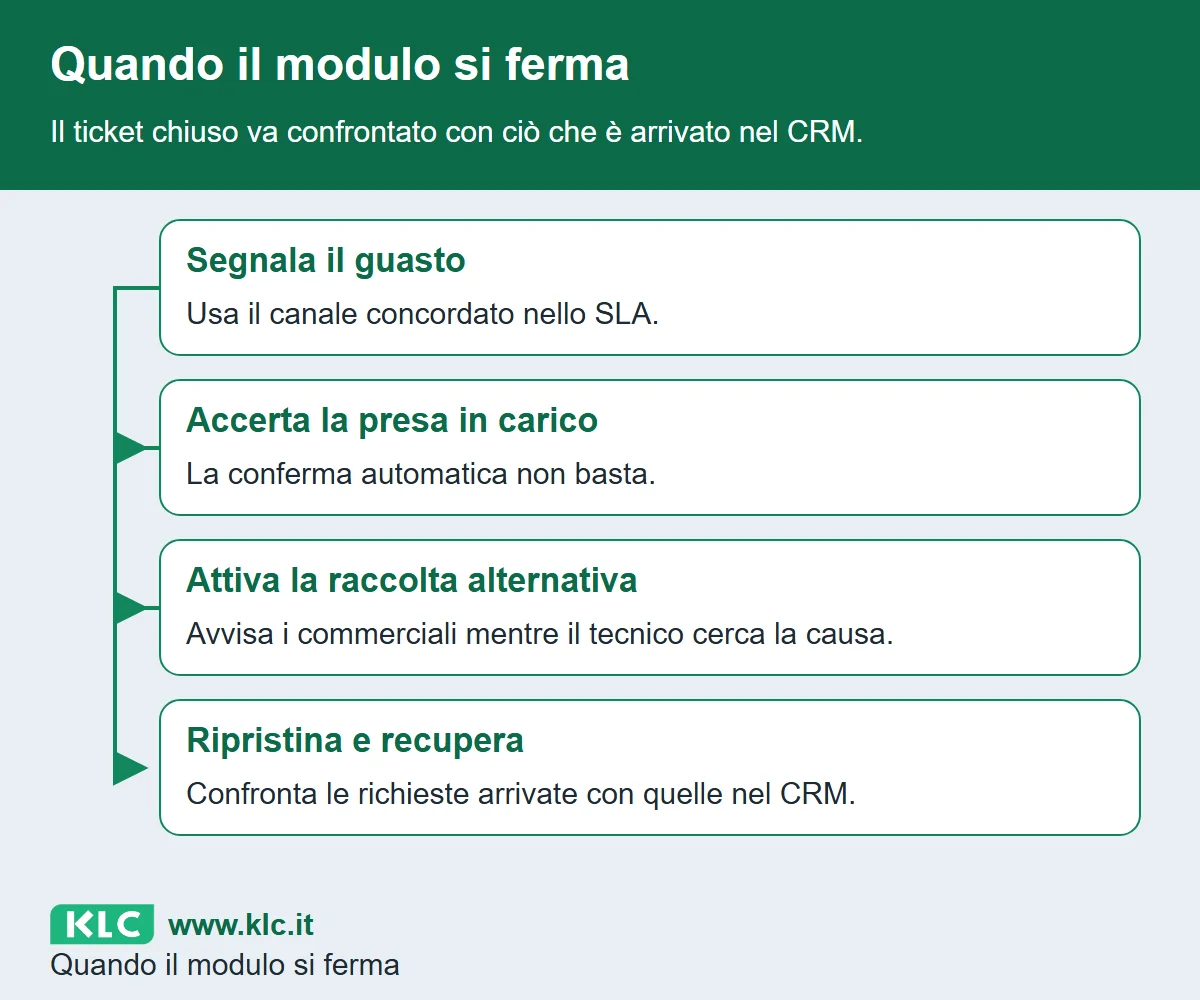 Il percorso del guasto passa dalla segnalazione alla presa in carico, alla raccolta alternativa e al ripristino, poi al confronto delle richieste con il CRM.
