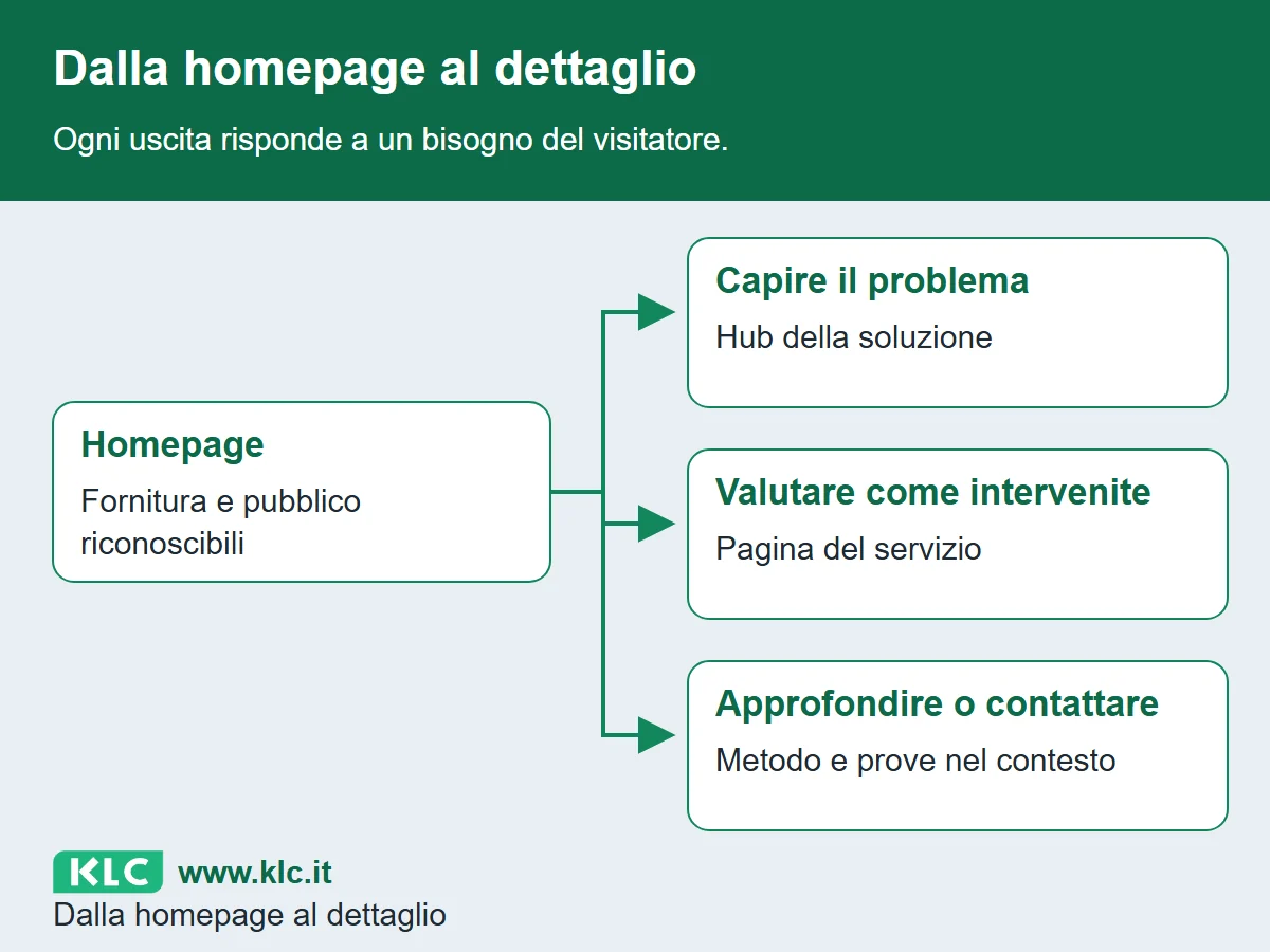 Una homepage indirizza verso la soluzione al problema, i dettagli del servizio e l’approfondimento o il contatto; ogni percorso ha una destinazione riconoscibile.