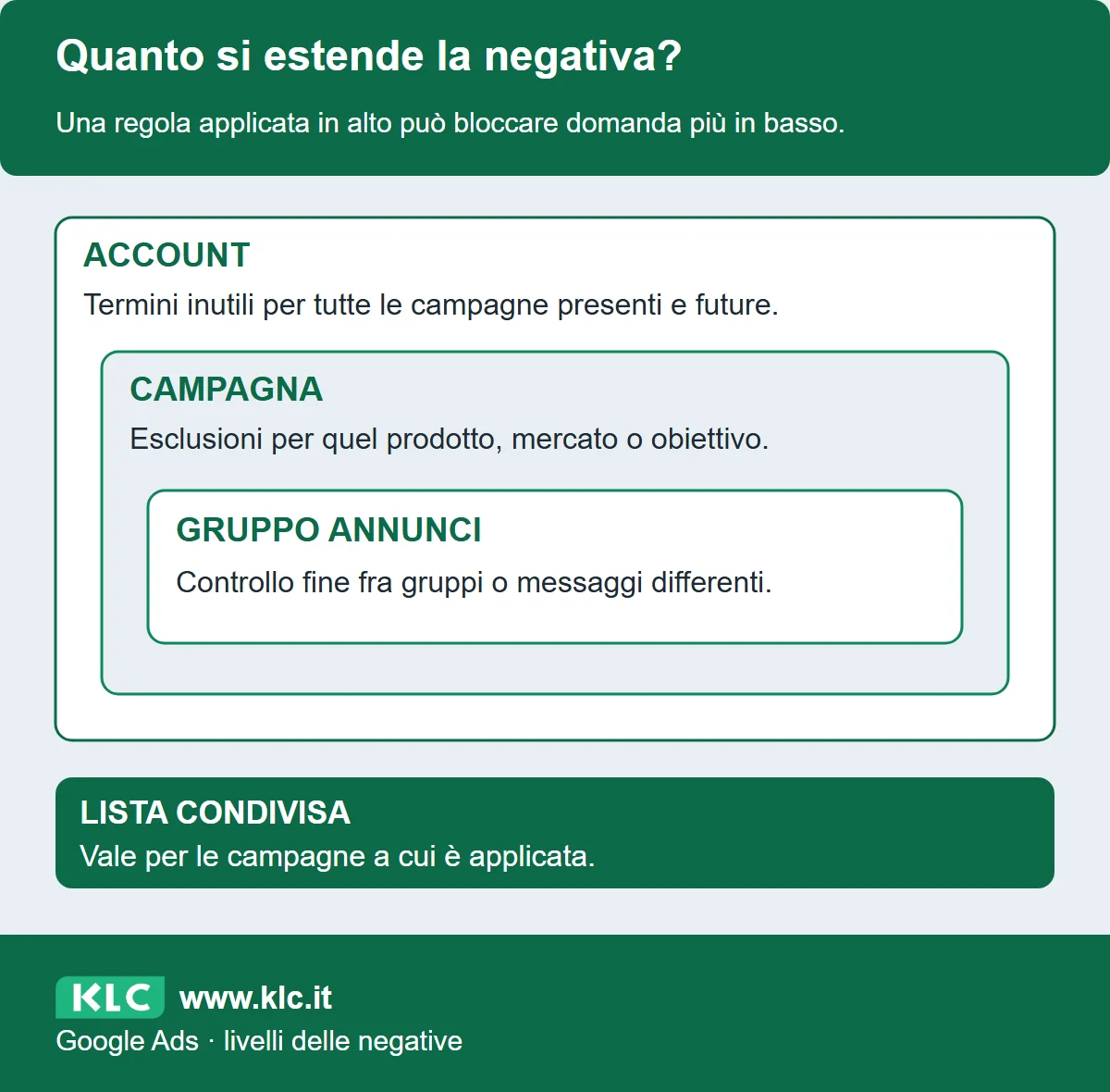 Riquadri annidati mostrano l’estensione delle negative dall’account al gruppo annunci. Una lista condivisa collega soltanto le campagne a cui è applicata.