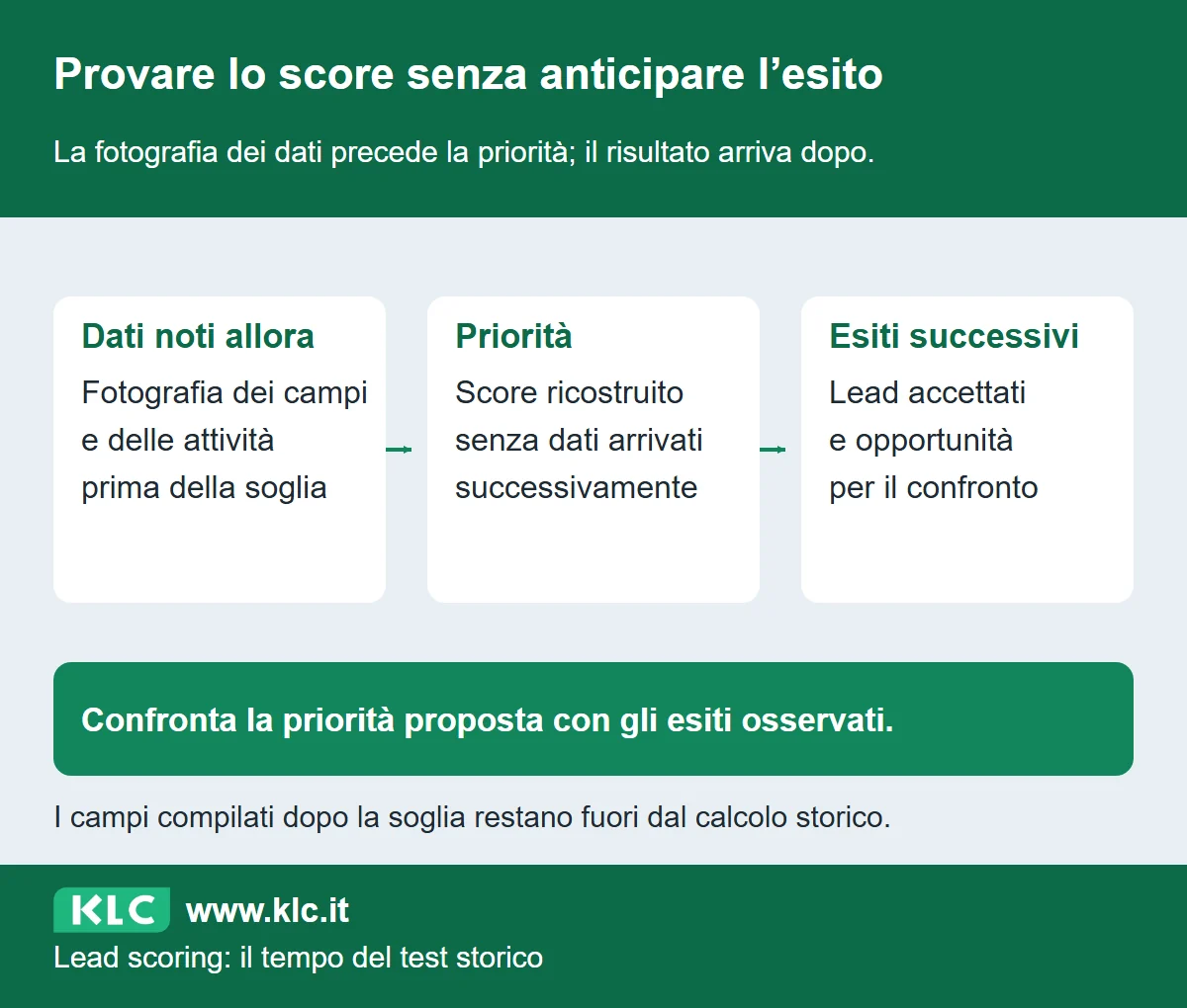 Una linea temporale distingue dati noti, assegnazione della priorità ed esiti successivi; il confronto valuta lo score senza usare informazioni future nel calcolo.