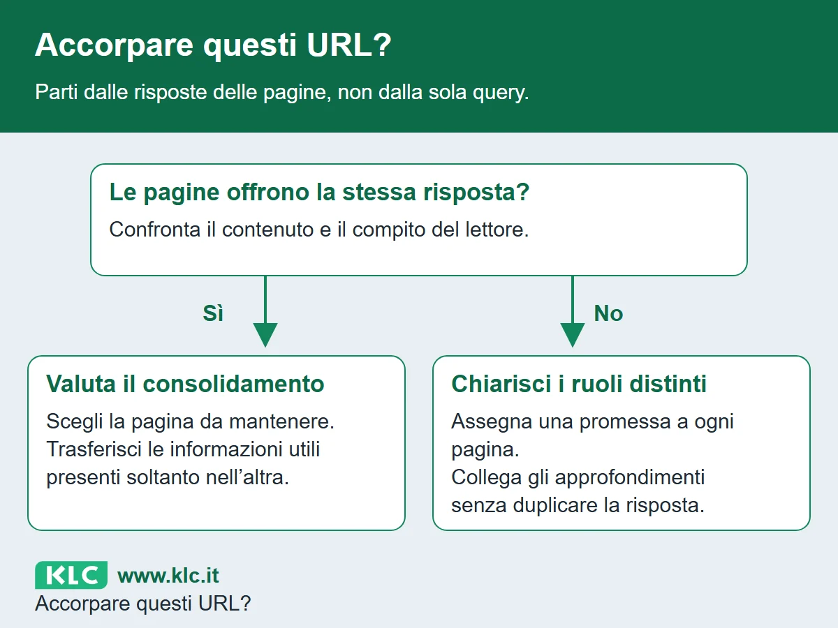La domanda è se le pagine offrono la stessa risposta. In caso affermativo si valuta il consolidamento salvando le informazioni utili; altrimenti si chiariscono i ruoli distinti.