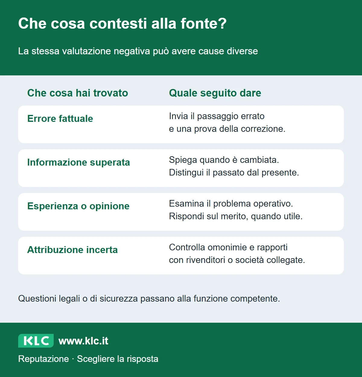 Confronto tra errore fattuale, informazione superata, esperienza o opinione e attribuzione incerta, con l’intervento appropriato per ciascun caso.