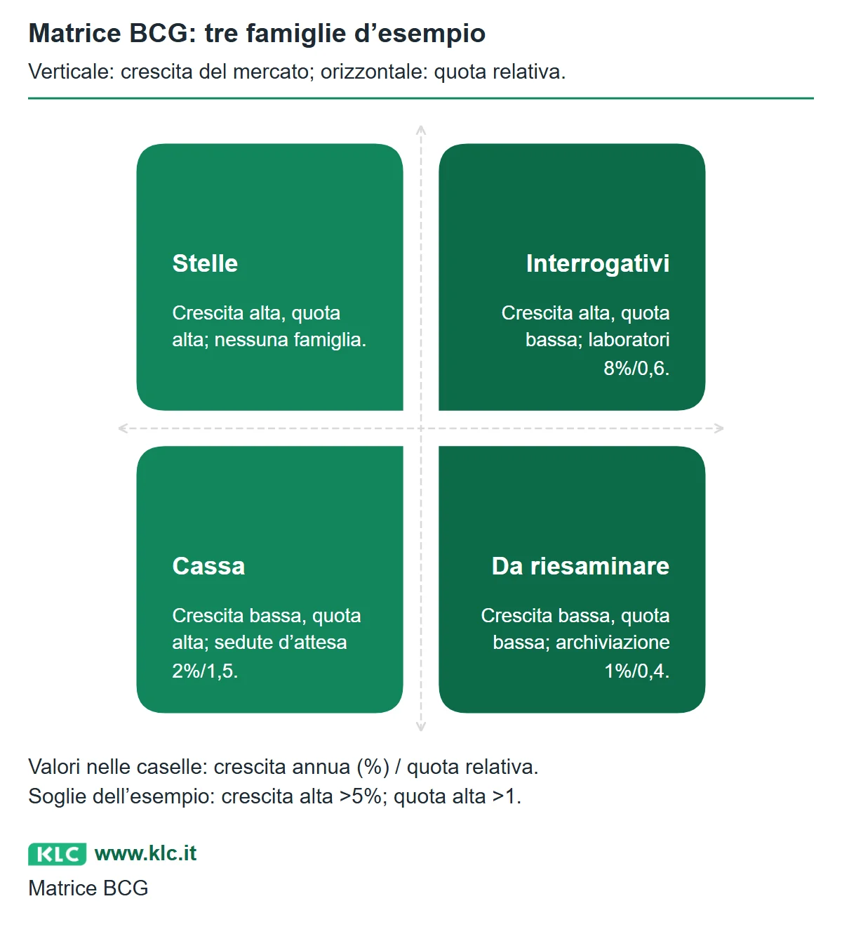Matrice BCG con crescita del mercato in verticale e quota relativa in orizzontale. Stelle in alto a sinistra vuote; laboratori in alto a destra 8% e 0,6; sedute in basso a sinistra 2% e 1,5; archiviazione in basso a destra 1% e 0,4. Numeri di esempio dell’articolo, non dati aziendali.