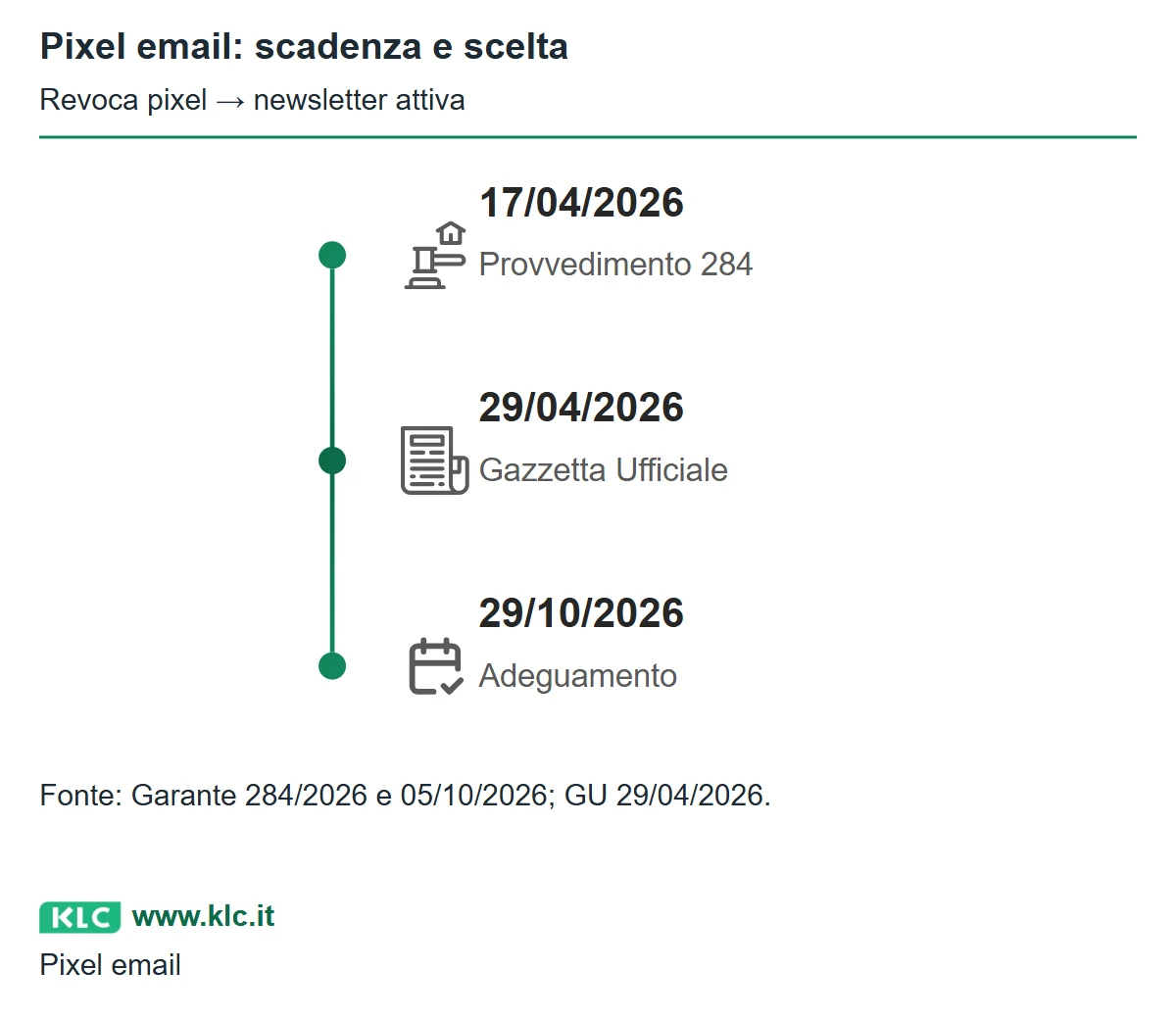 Tre date del 2026 in ordine cronologico: 17 aprile, provvedimento del Garante n. 284; 29 aprile, pubblicazione nella Gazzetta Ufficiale; 29 ottobre, termine di adeguamento confermato dal Garante. La revoca del solo pixel lascia attiva la newsletter. Le tappe indicano l’ordine, non intervalli temporali in scala.