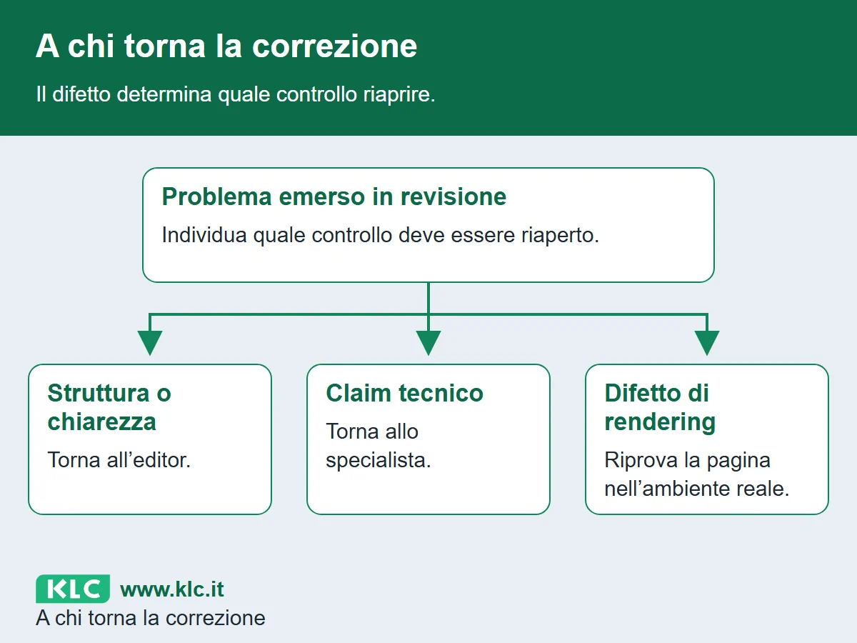 Dalla correzione si diramano i controlli dell’editor, dello specialista e del responsabile web; una modifica va rivalutata nel controllo che l’ha generata.