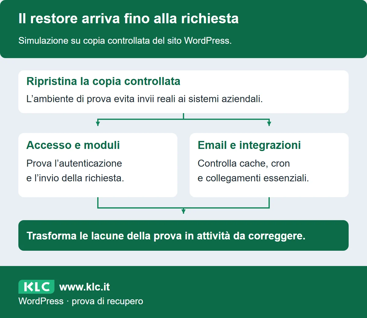 Percorso di prova dal ripristino della copia al controllo di autenticazione, moduli, email e integrazioni. La prova termina con le lacune da correggere.