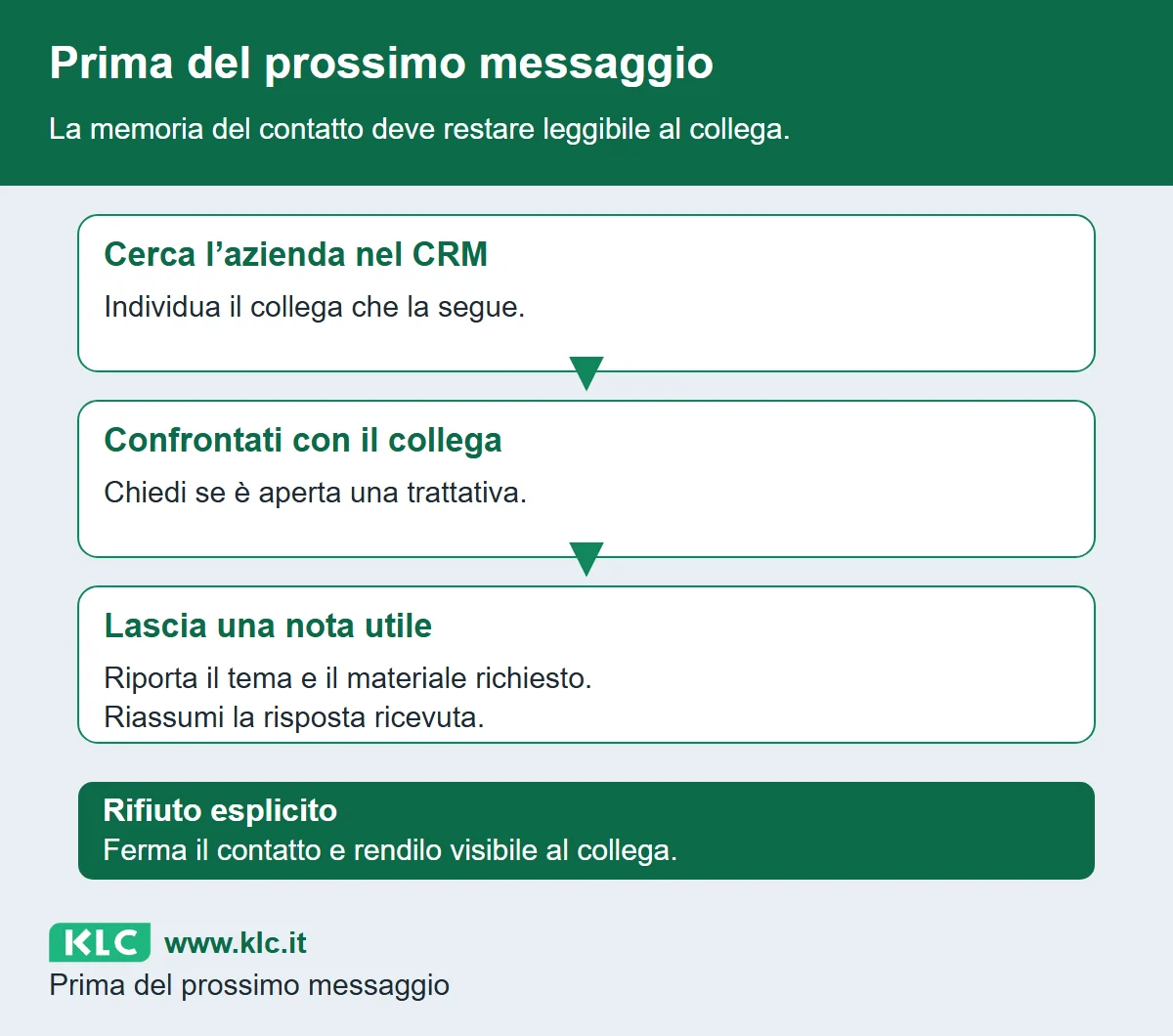 Un percorso dal controllo dell’azienda nel CRM al confronto con il collega, poi alla nota sul tema e sul materiale richiesto. Il rifiuto esplicito interrompe il contatto.