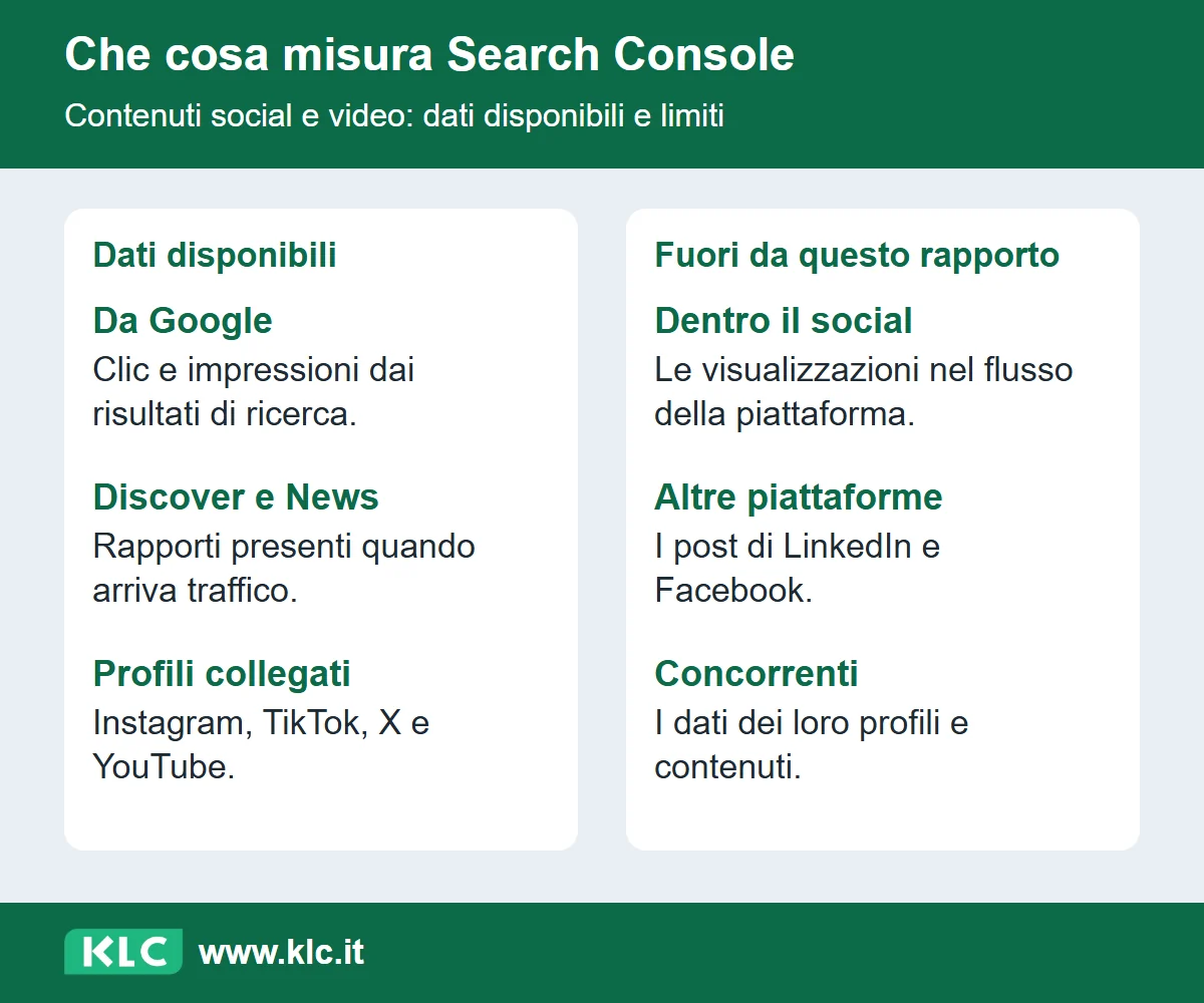 Misura i propri contenuti su Instagram, TikTok, X e YouTube trovati tramite Google. Non misura visualizzazioni dentro i social né post LinkedIn o Facebook.